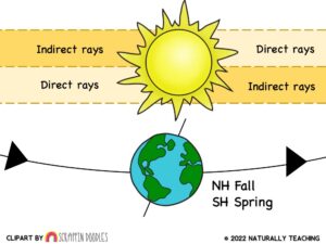 Teaching the four seasons with a fall diagram.