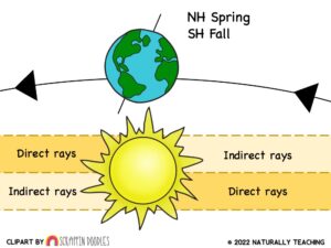 Teaching the four seasons with a spring diagram.