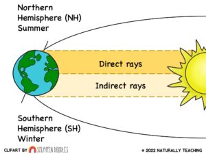 Teaching the four seasons with a summer diagram.