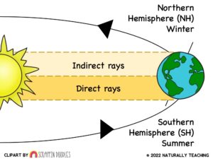 Teaching the four seasons with a winter diagram.